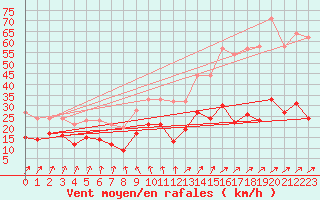 Courbe de la force du vent pour Dunkerque (59)