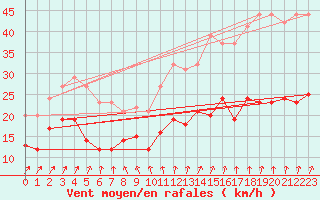 Courbe de la force du vent pour Cambrai / Epinoy (62)