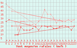 Courbe de la force du vent pour Metz-Nancy-Lorraine (57)