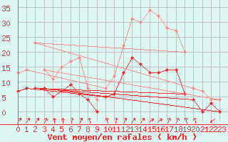 Courbe de la force du vent pour Romorantin (41)