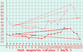 Courbe de la force du vent pour Ploumanac