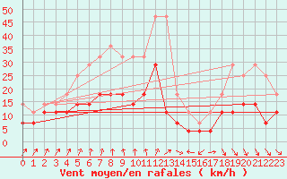 Courbe de la force du vent pour Birlad