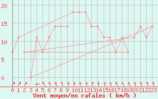 Courbe de la force du vent pour Rankki