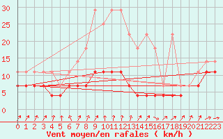 Courbe de la force du vent pour Marnitz