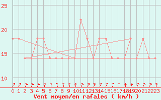 Courbe de la force du vent pour Berlin-Dahlem