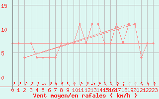 Courbe de la force du vent pour Geilenkirchen