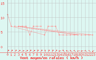Courbe de la force du vent pour Sodankyla Vuotso