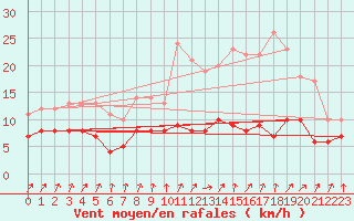 Courbe de la force du vent pour Paris - Montsouris (75)