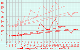 Courbe de la force du vent pour Kloten
