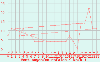 Courbe de la force du vent pour Kremsmuenster