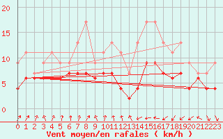 Courbe de la force du vent pour Toulouse-Blagnac (31)