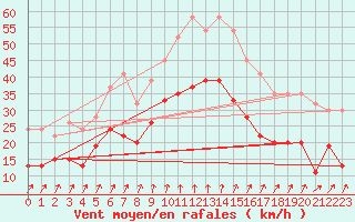 Courbe de la force du vent pour Milford Haven