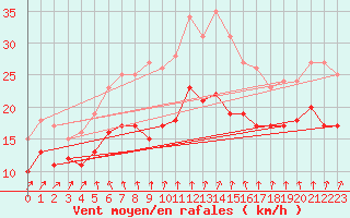 Courbe de la force du vent pour Hoherodskopf-Vogelsberg