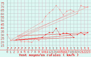 Courbe de la force du vent pour Culdrose