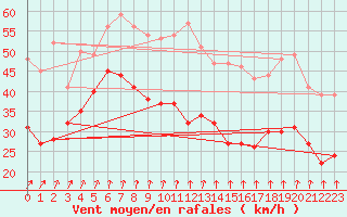 Courbe de la force du vent pour Ouessant (29)