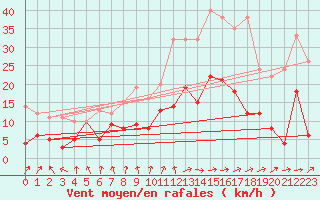 Courbe de la force du vent pour Paray-le-Monial - St-Yan (71)