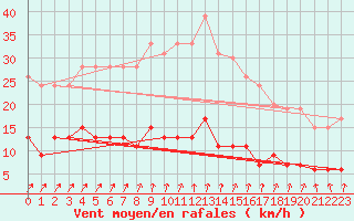 Courbe de la force du vent pour Langres (52) 