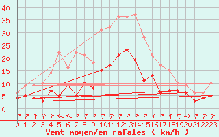 Courbe de la force du vent pour Colmar (68)