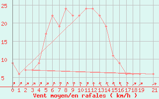 Courbe de la force du vent pour Dar Es Salaam Airport