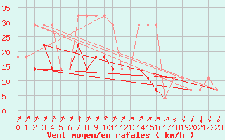 Courbe de la force du vent pour Vilsandi