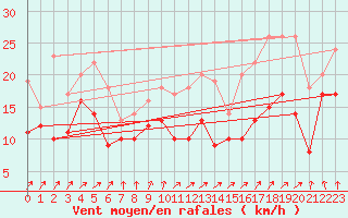 Courbe de la force du vent pour Chlons-en-Champagne (51)