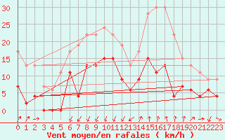 Courbe de la force du vent pour Embrun (05)