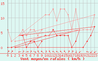 Courbe de la force du vent pour Cimetta