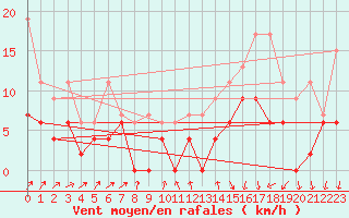 Courbe de la force du vent pour Les Eplatures - La Chaux-de-Fonds (Sw)