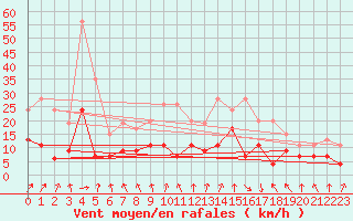 Courbe de la force du vent pour Paray-le-Monial - St-Yan (71)