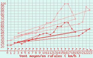 Courbe de la force du vent pour Ouessant (29)