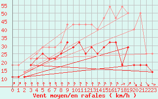 Courbe de la force du vent pour Wasserkuppe