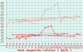 Courbe de la force du vent pour Le Bourget (93)