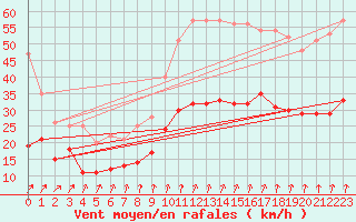 Courbe de la force du vent pour Lanvoc (29)