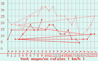 Courbe de la force du vent pour Coburg