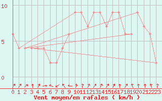 Courbe de la force du vent pour Zamora