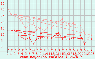 Courbe de la force du vent pour Le Mans (72)