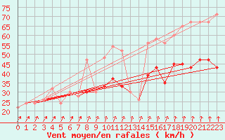 Courbe de la force du vent pour Manston (UK)