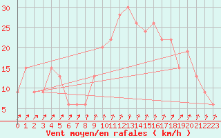 Courbe de la force du vent pour Cap Mele (It)