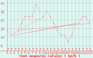 Courbe de la force du vent pour Raahe Lapaluoto