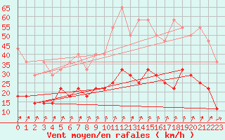 Courbe de la force du vent pour Retie (Be)