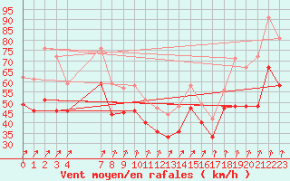 Courbe de la force du vent pour le bateau MERFR01