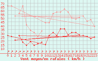 Courbe de la force du vent pour Calvi (2B)