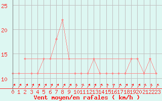 Courbe de la force du vent pour Lieksa Lampela