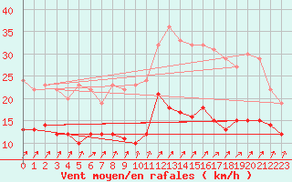 Courbe de la force du vent pour Gelbelsee