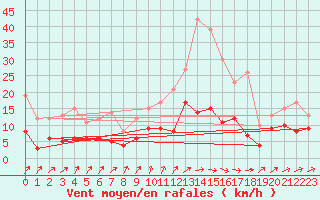 Courbe de la force du vent pour Mont-de-Marsan (40)