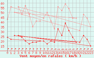 Courbe de la force du vent pour Villacoublay (78)