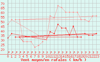 Courbe de la force du vent pour West Freugh