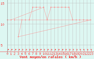 Courbe de la force du vent pour Mullingar