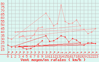Courbe de la force du vent pour Ploumanac