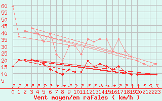 Courbe de la force du vent pour Saint-Brieuc (22)